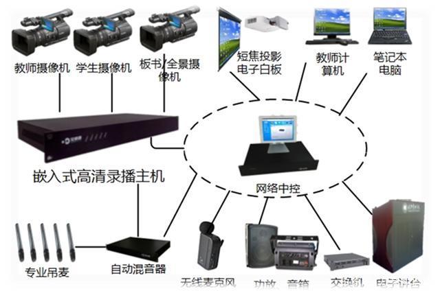 全高清錄播系統(tǒng)